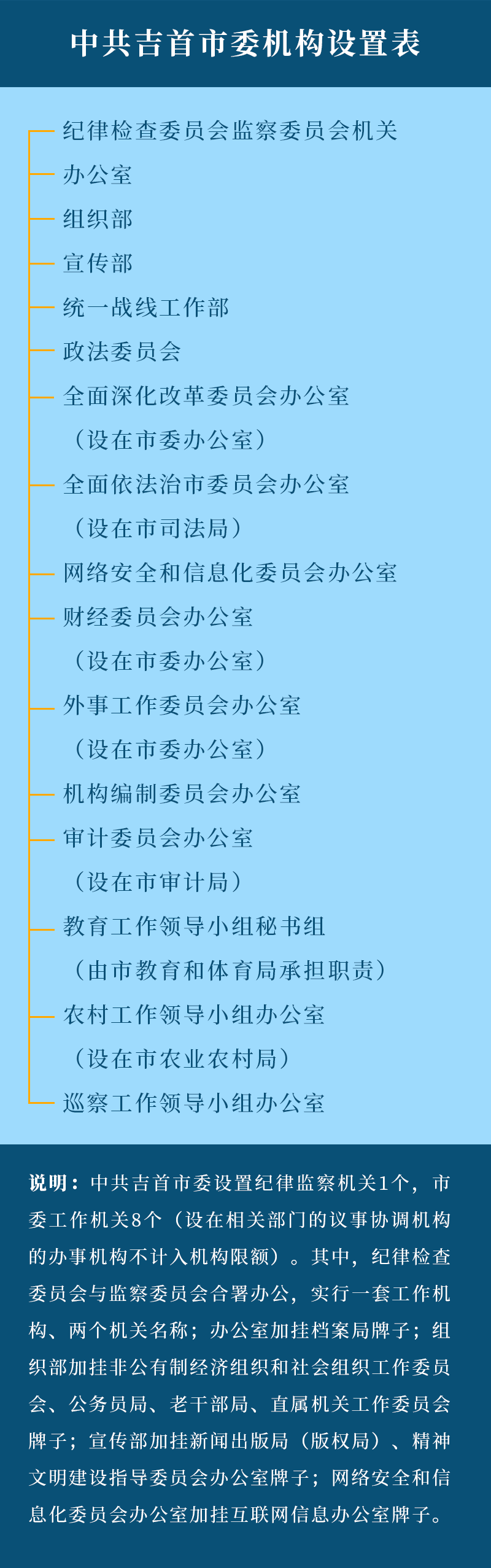 附:吉首市委市政府机构设置图红网吉首站3月18日讯(记者 肖庆宾)3月18