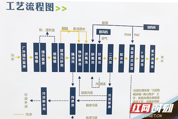 污水处理工艺流程图.