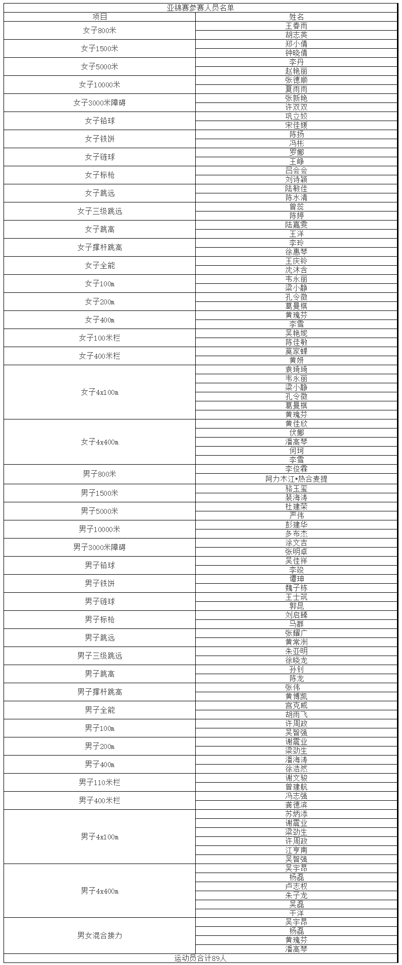 除了苏炳添不参加男子100米单项比赛这一安排引人注目外,今年3月在亚