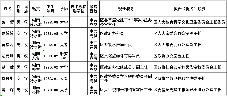 人事丨冷水滩区7名区委管理干部任前公示