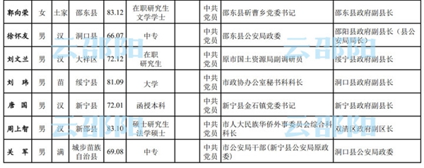 邵阳市委管理干部任前公示公告