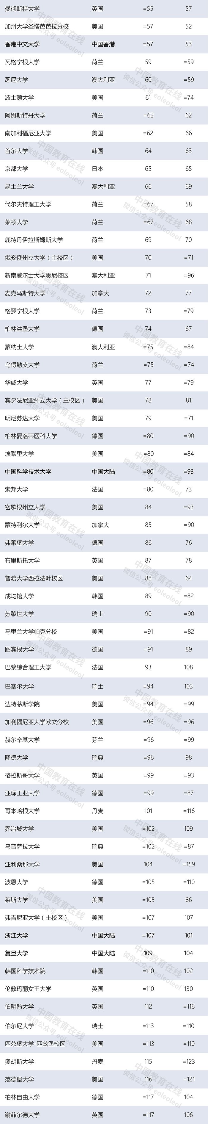 世界大学最新排名:清华北大首次领跑亚洲,多所中国高校上榜