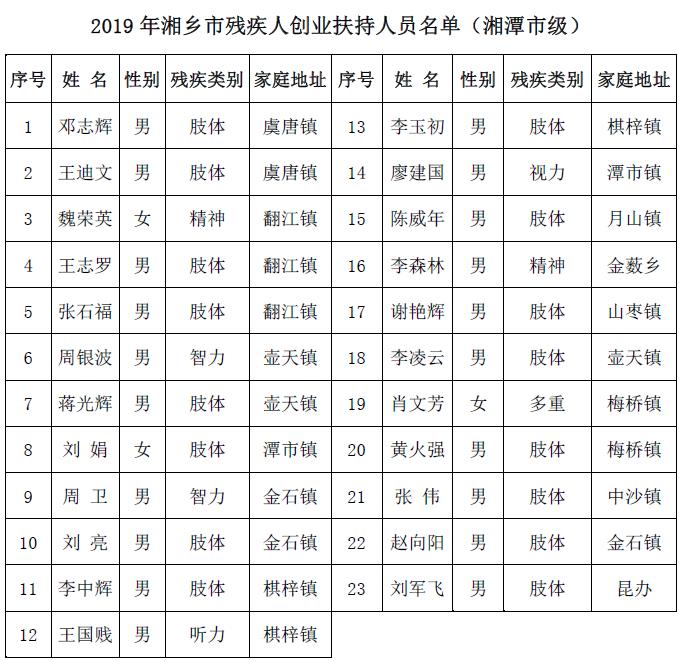 湘乡市2019年度残疾人创业扶持公示名单