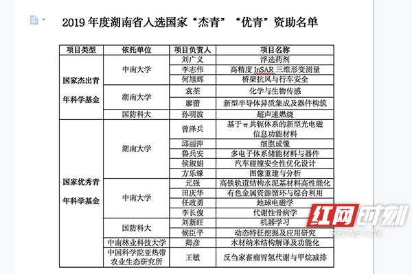 湖南19人入选2019年度国家"杰青"优青"