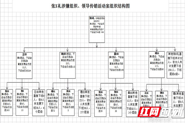 900余人受骗,非法传销组织"乾易通"被茶陵公安查处