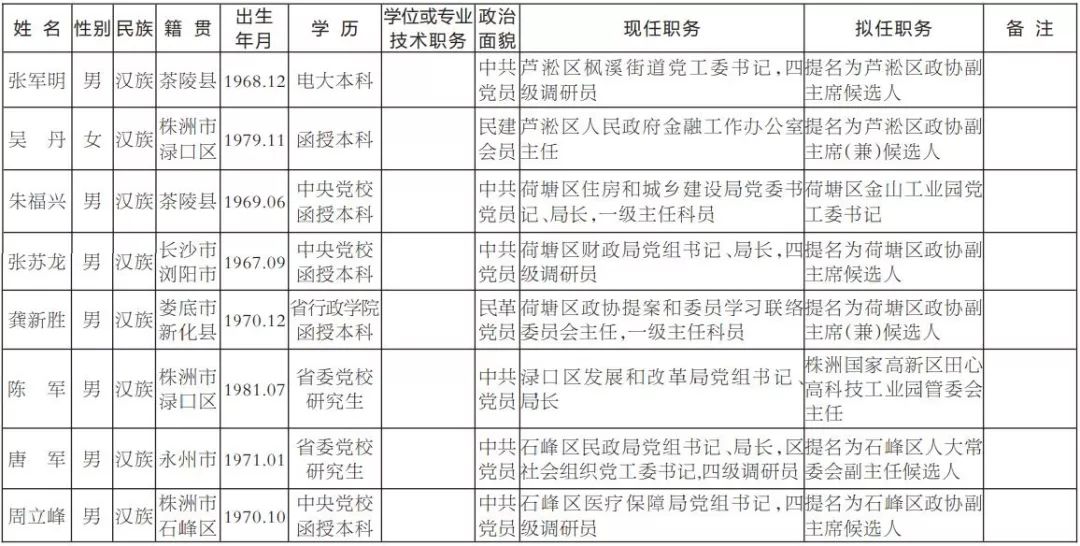 株洲21名市委管理干部任前公示公告