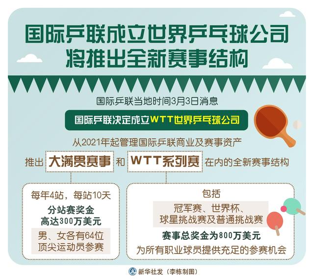 国际乒联决定成立wtt世界乒乓球公司,从2021年起管理国际乒联商业及