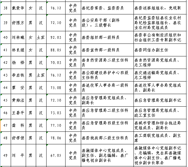 县委管理干部任前公示公告 - 溆浦县人民政府