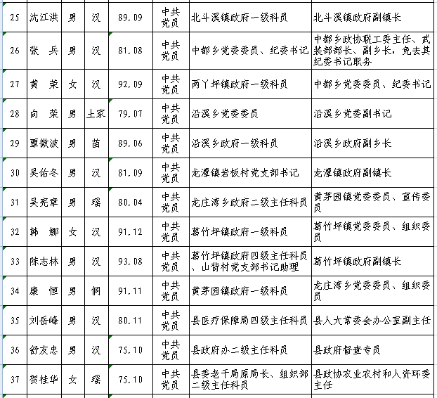 县委管理干部任前公示公告 - 溆浦县人民政府