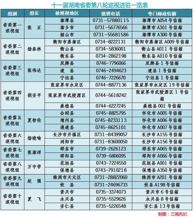 十一届省委第八轮巡视进驻26个县市区(附举报方式)