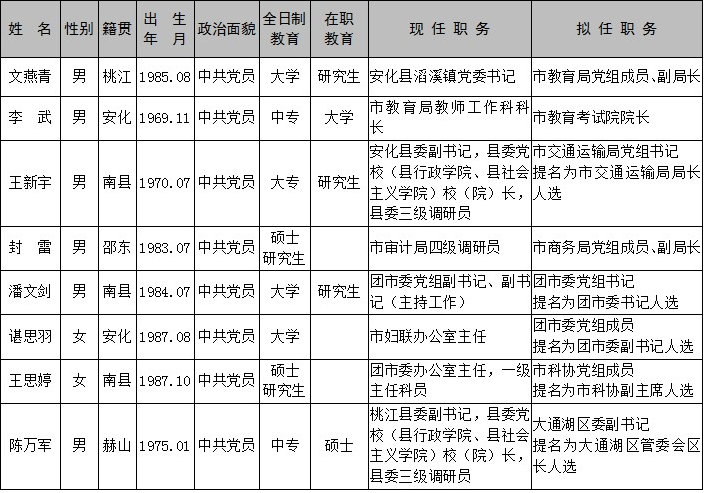 益阳市委管理干部任前公示公告