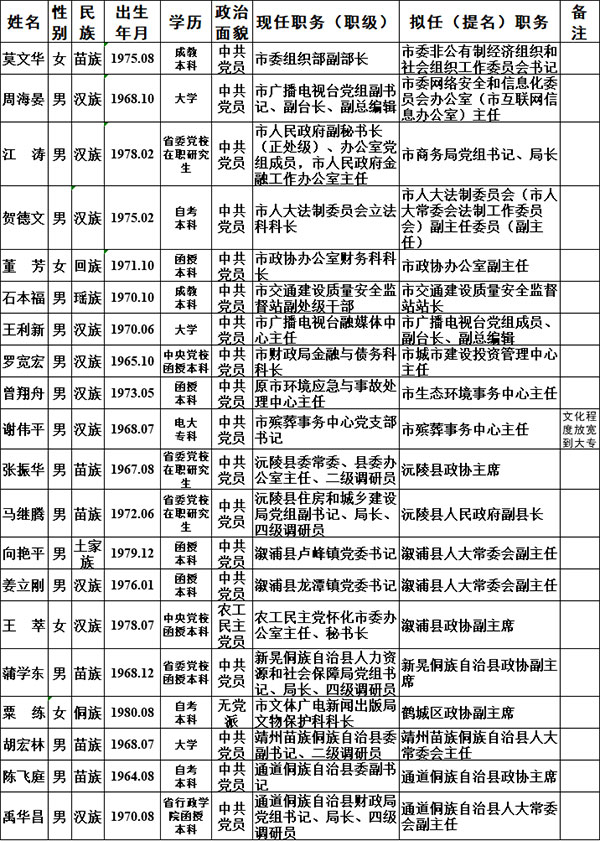 人事怀化发布20名市委管理干部任前公示公告