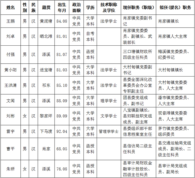 人事丨祁阳县委管理干部任前公示公告