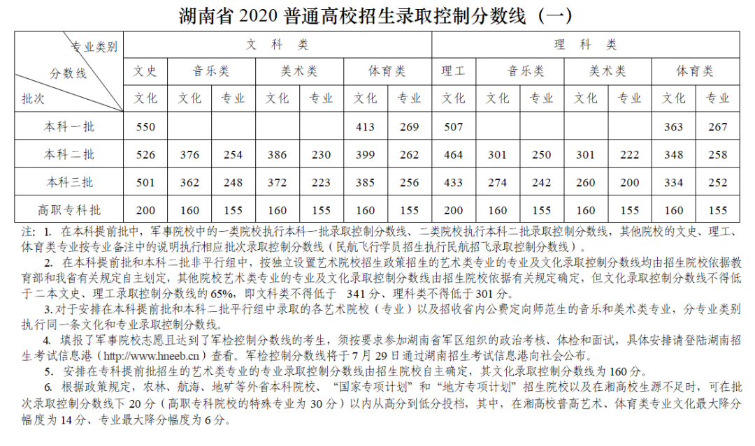 湖南2020高考分数线公布!