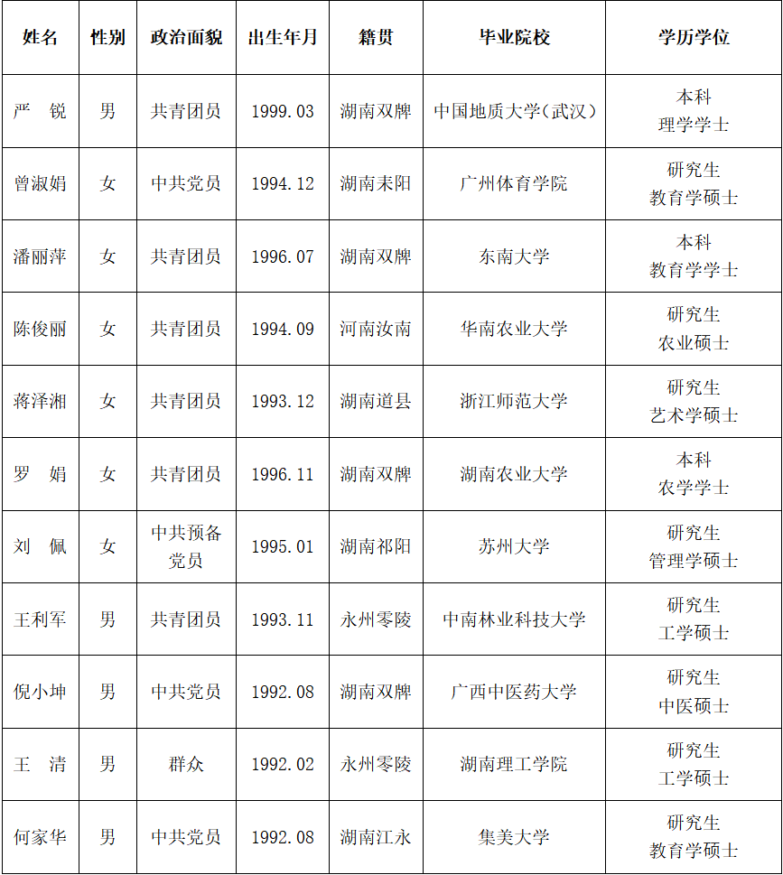 公示期间,干部群众如有情况反映,请以真实姓名向中共双牌县委人才工作