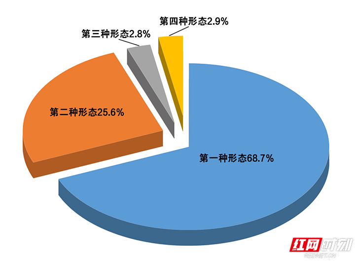 全市纪检监察机关运用监督执纪"四种形态"占比图