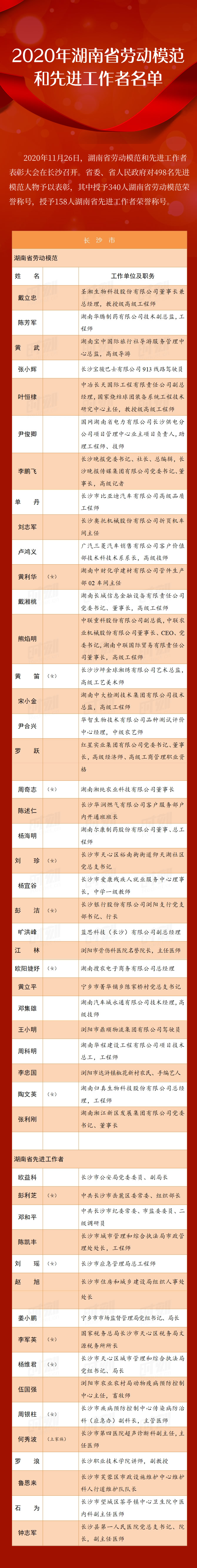 湖南表彰498名劳动模范和先进工作者 看看湘潭哪些人上榜