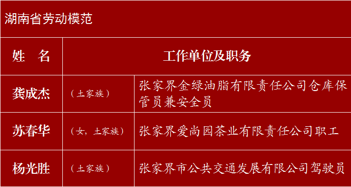 会上,戴立忠等340人被授予湖南省劳动模范称号,欧益科等158人被授予