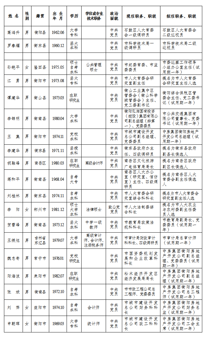 cn 邮政编码:421001 中共衡阳市委组织部 2020年12月9日 来源:衡阳