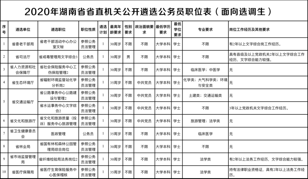 2020年湖南省省直机关公开遴选公务员公告(附职位表)