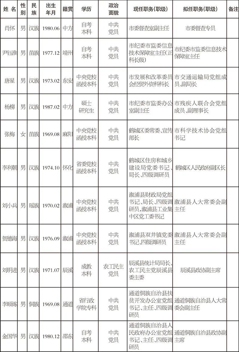 怀化11名市委管理干部任前公示公告