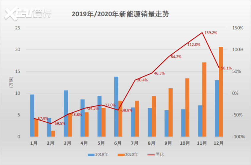 特斯拉model 3夺冠 2020新能源销量观察