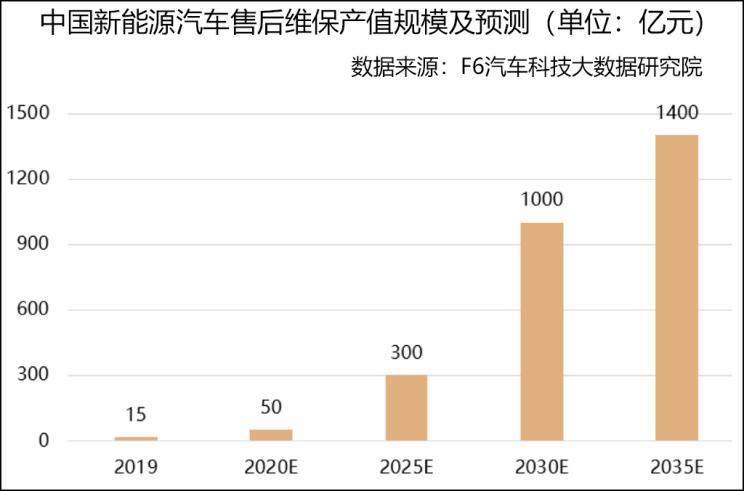 深评:新能源汽车后市场前瞻 未来十年产值将超千亿