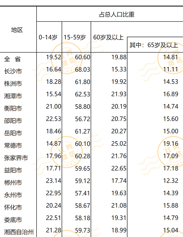 湖南各市州有多少人?全省人口最新数据已发布