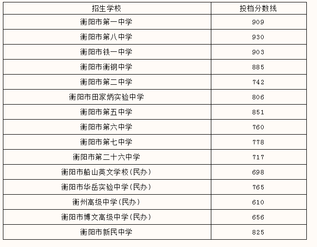 衡阳市城区2021年普通高中录取分数线发布