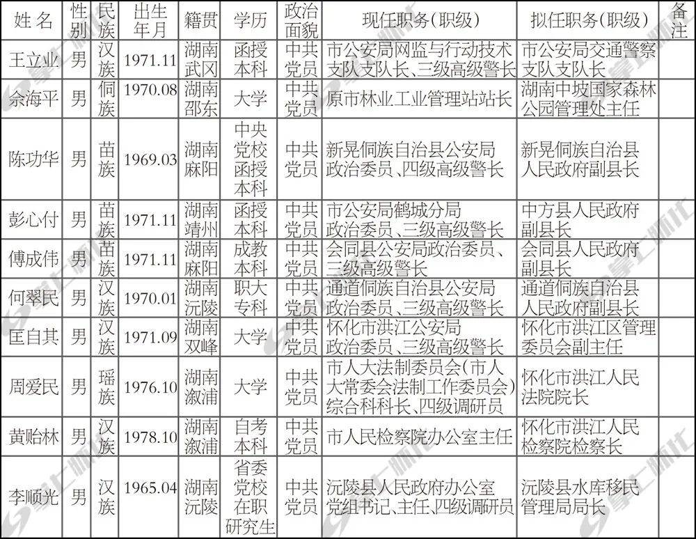 怀化10名市委管理干部任前公示公告