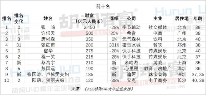 胡润发布U40青年企业家榜 总财富6780亿元