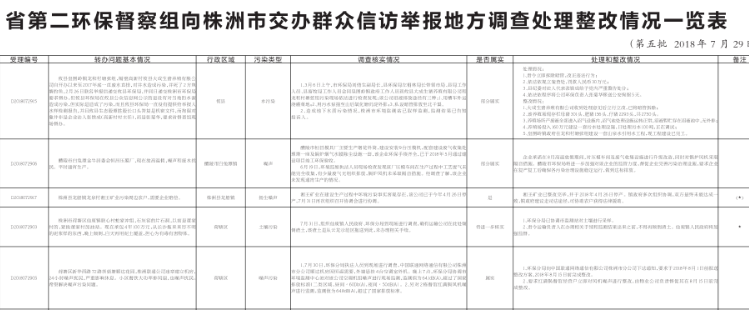 株洲市及时公示省第二环保督察组交办问题办理情况