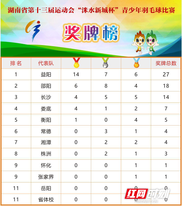 9月11日,湖南省第十三届运动会青少年组羽毛球运动员正在激战