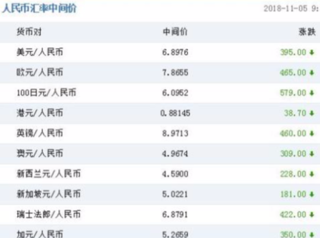 人民币对美元汇率中间价报6.8976元 上调395个基点