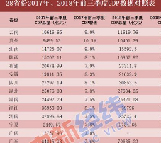 28省份前3季度GDP出炉:8地增速加快 辽宁提升最多
