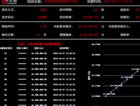 中信银行债权资产包激烈竞价53轮 增值达610万元