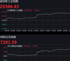 美股集体收高全线大涨:道指涨超600点 纳指升近3%