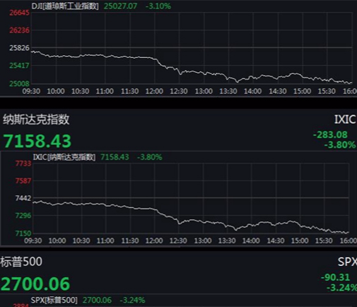 美股暴跌道指跌近800点 苹果、谷歌均跌逾4%