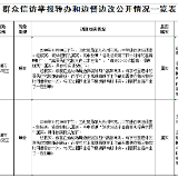 群众信访举报转办和边督边改公开情况一览表（第三十一批  2018年11月30日）