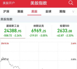 美股暴跌折射经济风险 加息节奏或放缓