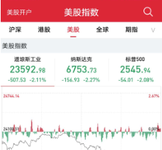 美三大股指均跌超2% 道指一度跌逾600点 科技股重挫