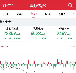 美股“跌跌不休” 纳斯达克走势接近熊市 