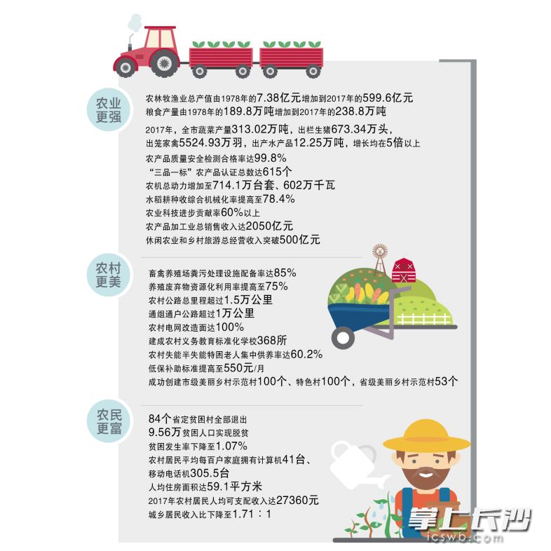 　　数说长沙农村改革发展“成绩单”　　制图/戴莹芳