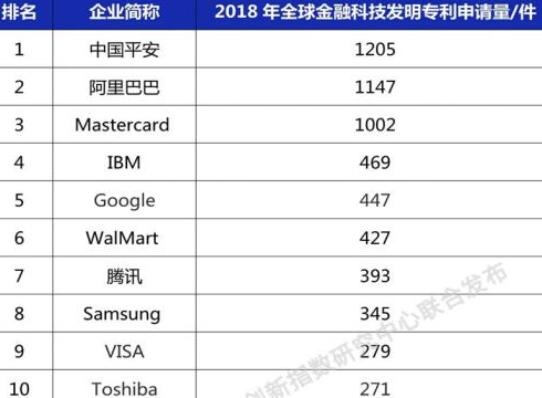 金融科技发明专利排行榜发布 中国平安位居全球第一