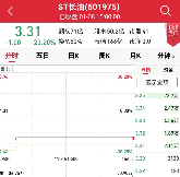 ST长油重返A股首日收跌23.20% 上交所提示交易风险