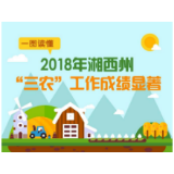 一图读懂 | 2018年湘西州“三农”工作成绩显著
