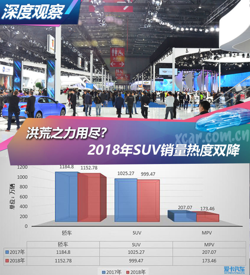 洪荒之力用尽?2018年SUV销量热度双降