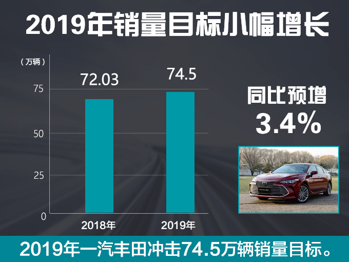 一汽丰田2019年推5款新车 冲击74.5万辆目标-图6