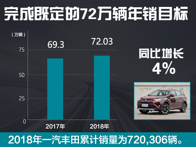 一汽丰田2019年推5款新车 冲击74.5万辆目标-图5