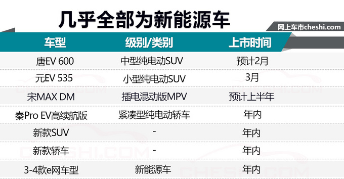 比亚迪计划推出10款新车 2019年销量预增30-图3